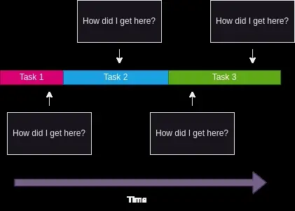 Timeline diagram showing random prompts asking how did I get here across three tasks