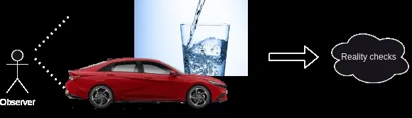 Diagram showing an observer noticing a red car and a glass of water, leading to reality checks