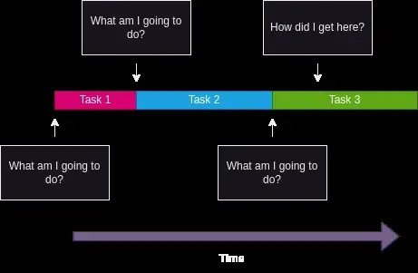 Timeline diagram showing prompts for what am I going to do and how did I get here across three tasks